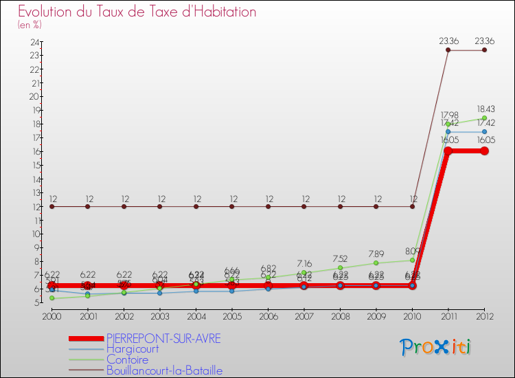 Evolution du taux de la taxe d'habitation pour PIERREPONT-SUR-AVRE et les communes proches Comparaison des taux de la taxe d'habitation pour PIERREPONT-SUR-AVRE et les communes voisines