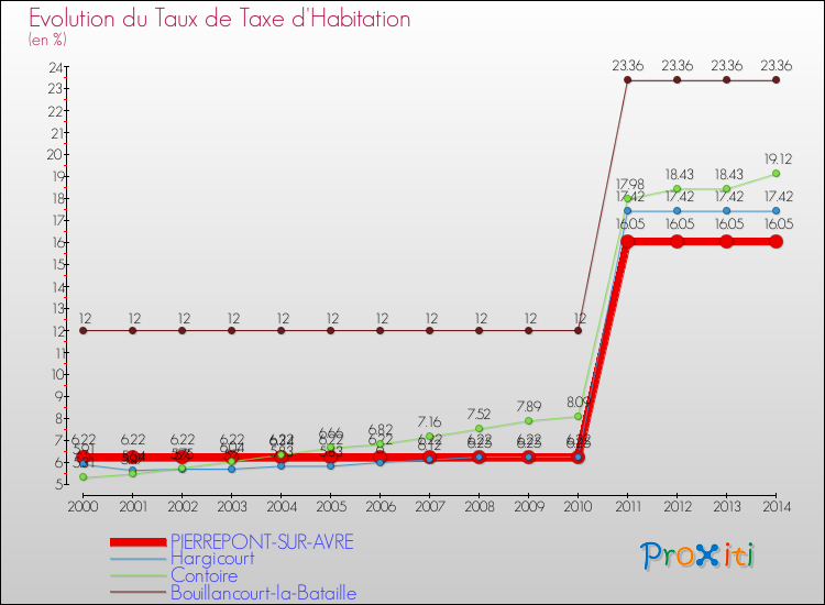 Evolution du taux de la taxe d'habitation pour PIERREPONT-SUR-AVRE et les communes proches de 2000 à 2014 Comparaison des taux de la taxe d'habitation pour PIERREPONT-SUR-AVRE et les communes voisines de 2000 à 2014