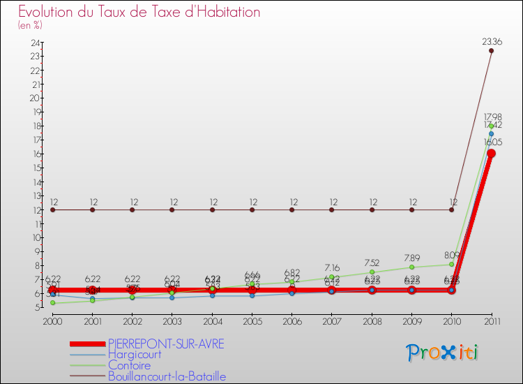Evolution du taux de la taxe d'habitation pour PIERREPONT-SUR-AVRE et les communes proches Comparaison des taux de la taxe d'habitation pour PIERREPONT-SUR-AVRE et les communes voisines