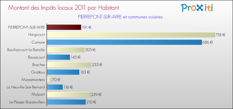 Montant des impôts locaux par Habitant pour PIERREPONT-SUR-AVRE et les communes proches Comparaison des impôts locaux par habitant pour PIERREPONT-SUR-AVRE et les communes voisines