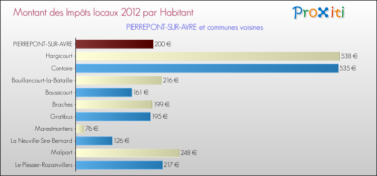 Montant des impôts locaux par Habitant pour PIERREPONT-SUR-AVRE et les communes proches Comparaison des impôts locaux par habitant pour PIERREPONT-SUR-AVRE et les communes voisines