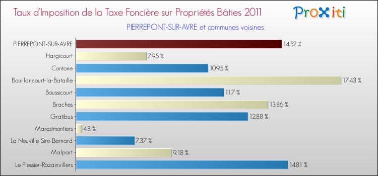 Taux d'imposition de la taxe foncière sur le bati 2011 pour PIERREPONT-SUR-AVRE et les communes proches Comparaison des taux d'imposition de la taxe foncière sur le bati 2011 pour PIERREPONT-SUR-AVRE et les communes voisines