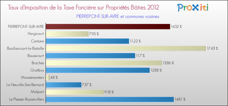 Taux d'imposition de la taxe foncière sur le bati 2012 pour PIERREPONT-SUR-AVRE et les communes proches Comparaison des taux d'imposition de la taxe foncière sur le bati 2012 pour PIERREPONT-SUR-AVRE et les communes voisines