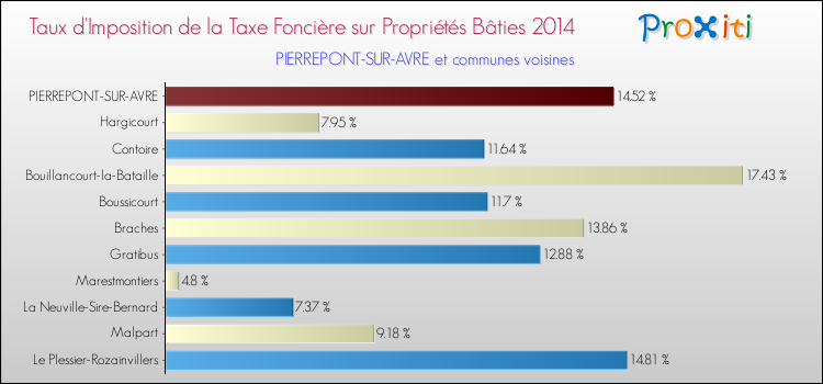 Taux d'imposition de la taxe foncière sur le bati 2014 pour PIERREPONT-SUR-AVRE et les communes proches Comparaison des taux d'imposition de la taxe foncière sur le bati 2014 pour PIERREPONT-SUR-AVRE et les communes voisines