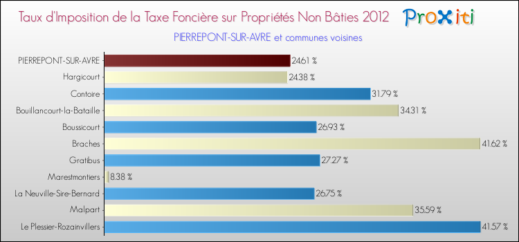 Taux d'imposition de la taxe foncière sur les immeubles et terrains non batis 2012 pour PIERREPONT-SUR-AVRE et les communes proches Comparaison des taux d'imposition de la taxe foncière sur les immeubles et terrains non batis 2012 pour PIERREPONT-SUR-AVRE et les communes voisines