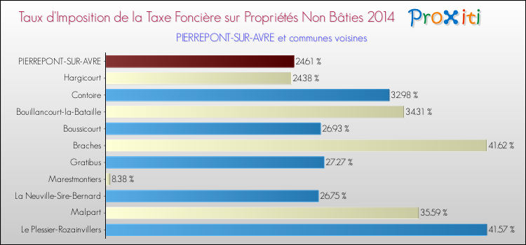 Taux d'imposition de la taxe foncière sur les immeubles et terrains non batis 2014 pour PIERREPONT-SUR-AVRE et les communes proches Comparaison des taux d'imposition de la taxe foncière sur les immeubles et terrains non batis 2014 pour PIERREPONT-SUR-AVRE et les communes voisines