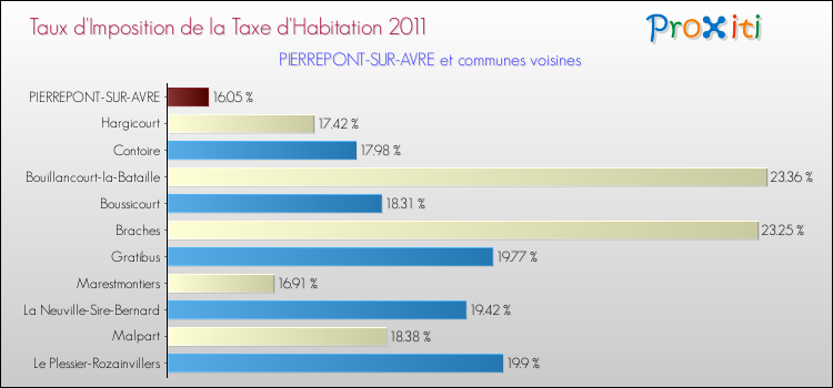 Taux d'imposition de la taxe d'habitation 2011 pour PIERREPONT-SUR-AVRE et les communes proches Comparaison des taux d'imposition de la taxe d'habitation 2011 pour PIERREPONT-SUR-AVRE et les communes voisines