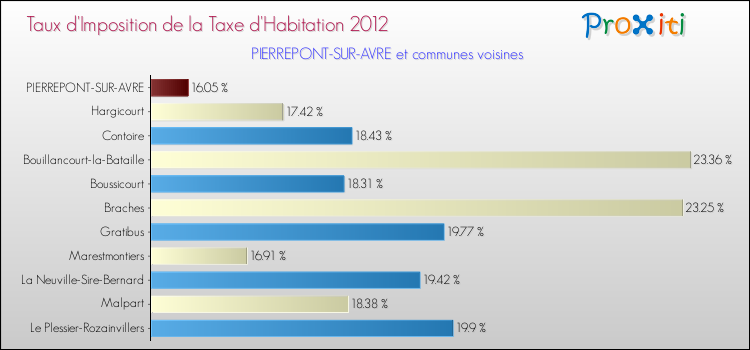 Taux d'imposition de la taxe d'habitation 2012 pour PIERREPONT-SUR-AVRE et les communes proches Comparaison des taux d'imposition de la taxe d'habitation 2012 pour PIERREPONT-SUR-AVRE et les communes voisines