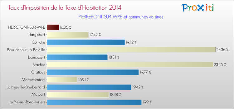Taux d'imposition de la taxe d'habitation 2014 pour PIERREPONT-SUR-AVRE et les communes proches Comparaison des taux d'imposition de la taxe d'habitation 2014 pour PIERREPONT-SUR-AVRE et les communes voisines