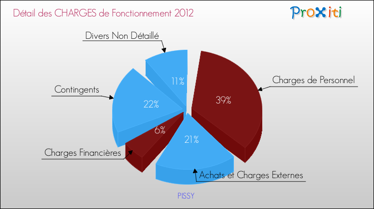 Décomposition des Charges de Fonctionnement 2012 de la commune de PISSY Charges de Fonctionnement 2012 pour la commune de PISSY