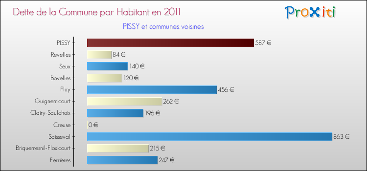 Dette par habitant de la commune en 2011 pour PISSY et les communes proches Comparaison de la dette par habitant de la commune en 2011 pour PISSY et les communes voisines