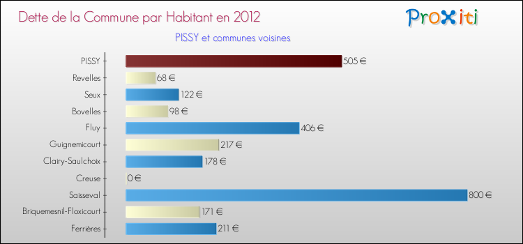 Dette par habitant de la commune en 2012 pour PISSY et les communes proches Comparaison de la dette par habitant de la commune en 2012 pour PISSY et les communes voisines