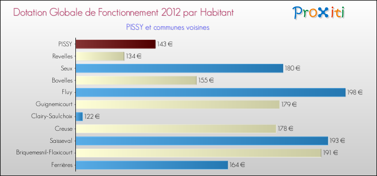 Montant des dotations globales de fonctionnement DGF par Habitant pour PISSY et les communes proches Comparaison des des dotations globales de fonctionnement DGF par habitant pour PISSY et les communes voisines