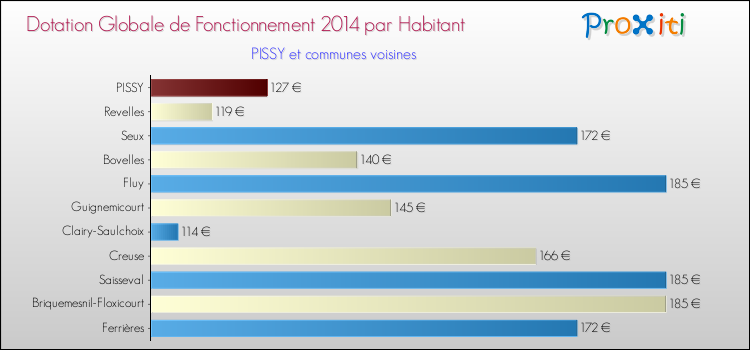 Montant des dotations globales de fonctionnement DGF par Habitant pour PISSY et les communes proches en 2014. Comparaison des des dotations globales de fonctionnement DGF par habitant pour PISSY et les communes voisines en 2014.