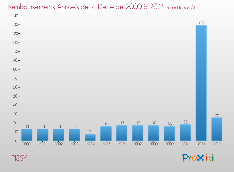 Evolution de l'annuité de la dette pour la commune de PISSY de 2000 à 2012 Annuités de la dette pour PISSY de 2000 à 2012