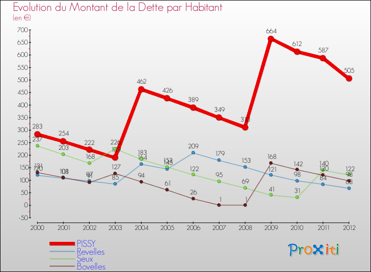 Evolution de la dette par habitant pour la commune de PISSY et les communes proches de 2000 à 2012 Comparaison de la dette par habitant pour PISSY et les communes voisines de 2000 à 2012