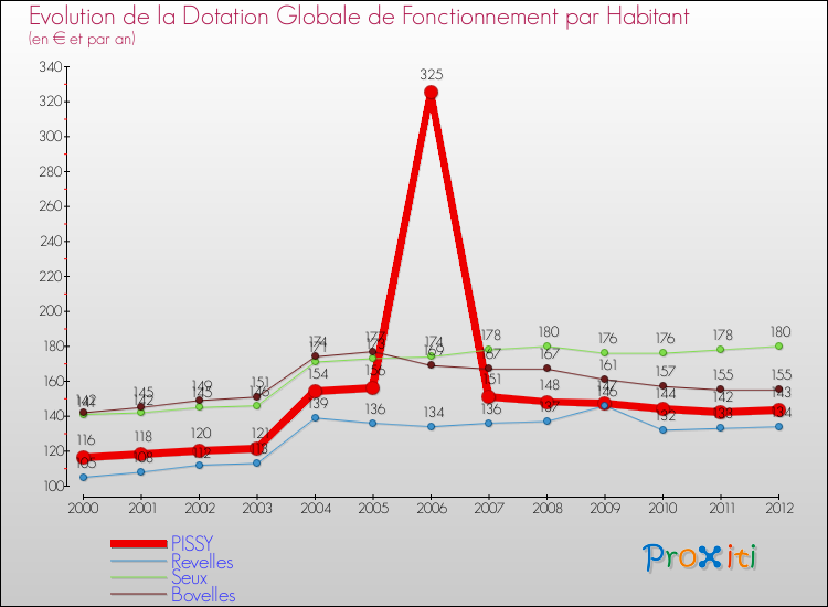 Evolution et montant de la dotation globale de fonctionnement par Habitant pour PISSY et les communes proches Comparaison des dotations globales de fonctionnement par habitant pour PISSY et les communes voisines