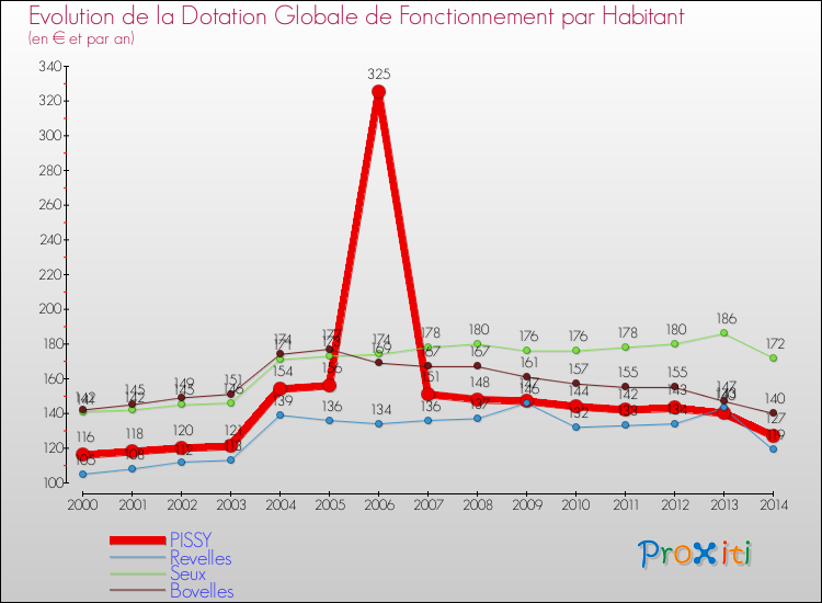 Evolution et montant de la dotation globale de fonctionnement par Habitant pour PISSY et les communes proches de 2000 à 2014. Comparaison des dotations globales de fonctionnement par habitant pour PISSY et les communes voisines de 2000 à 2014.