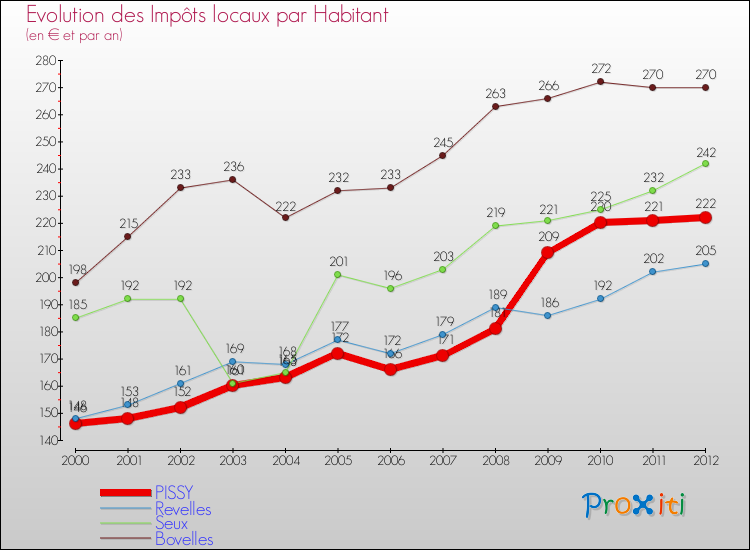 Evolution et montant des impôts locaux par Habitant pour PISSY et les communes proches Comparaison des impôts locaux par habitant pour PISSY et les communes voisines
