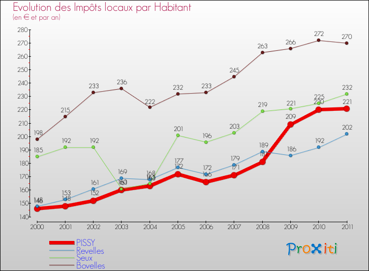 Evolution et montant des impôts locaux par Habitant pour PISSY et les communes proches Comparaison des impôts locaux par habitant pour PISSY et les communes voisines