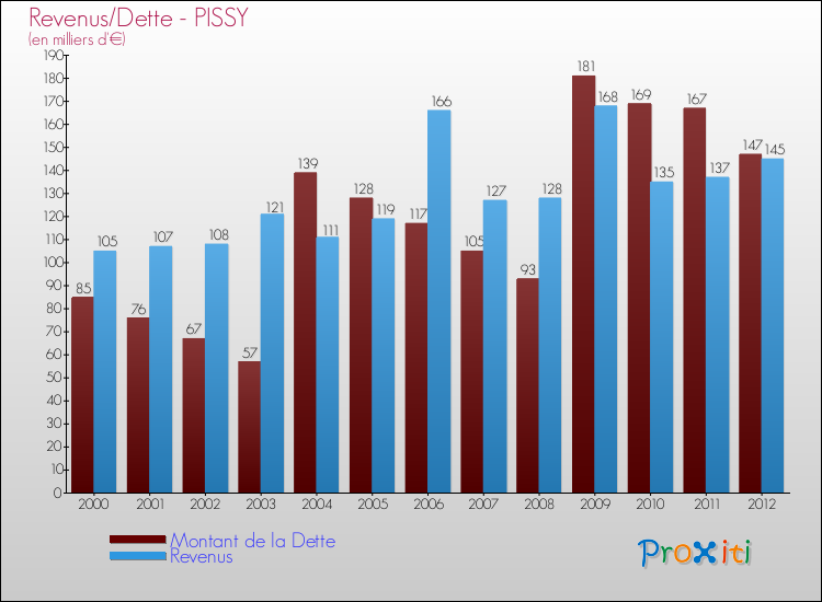 Evolution comparée de la dette et des revenus pour la commune de PISSY de 2000 à 2012 Comparaison de la dette et des revenus pour PISSY de 2000 à 2012