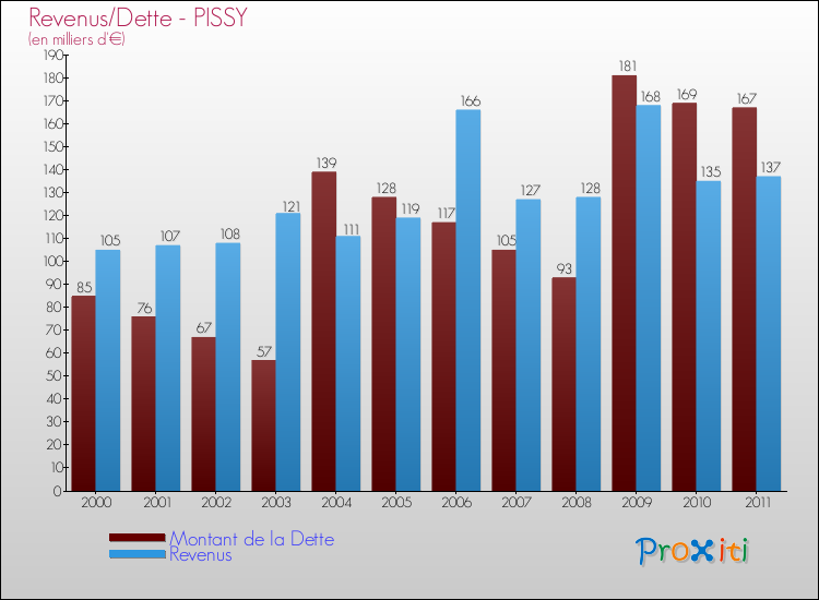 Evolution comparée de la dette et des revenus pour la commune de PISSY de 2000 à 2011 Comparaison de la dette et des revenus pour PISSY de 2000 à 2011