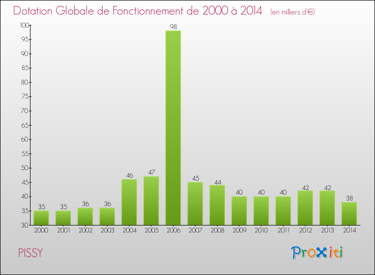 Evolution du montant de la Dotation Globale de Fonctionnement pour la commune de PISSY de 2000 à 2014 Evolution du montant de la Dotation Globale de Fonctionnement pour PISSY de 2000 à 2014