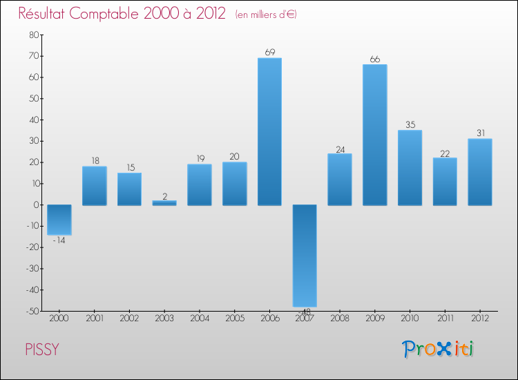 Evolution du résultat comptable pour la commune de PISSY de 2000 à 2012 Evolution du résultat comptable pour PISSY de 2000 à 2012