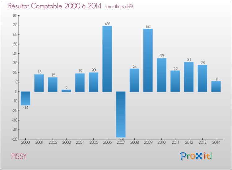 Evolution du résultat comptable pour la commune de PISSY de 2000 à 2014 Evolution du résultat comptable pour PISSY de 2000 à 2014