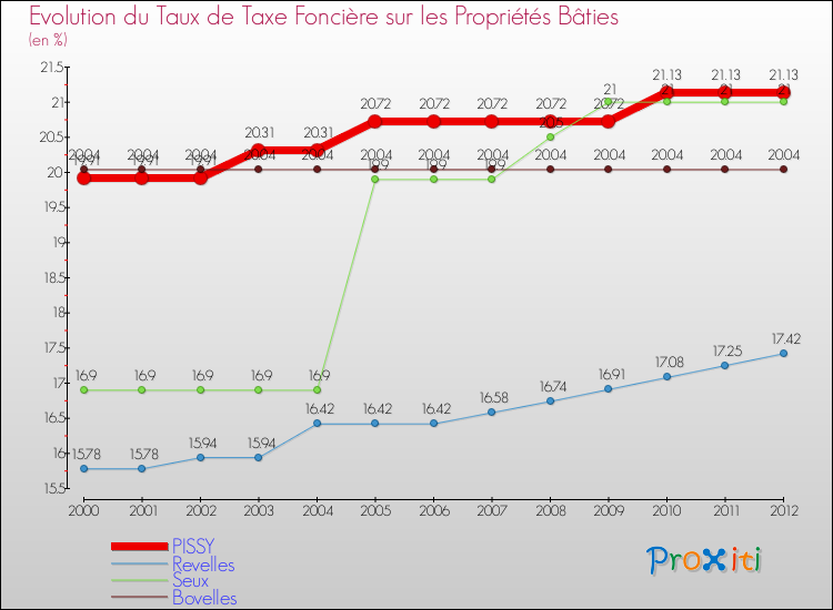 Evolution du taux de la taxe foncière sur le bati pour PISSY et les communes proches de 2000 à 2012 Comparaison des taux de taxe foncière sur le bati pour PISSY et les communes voisines de 2000 à 2012
