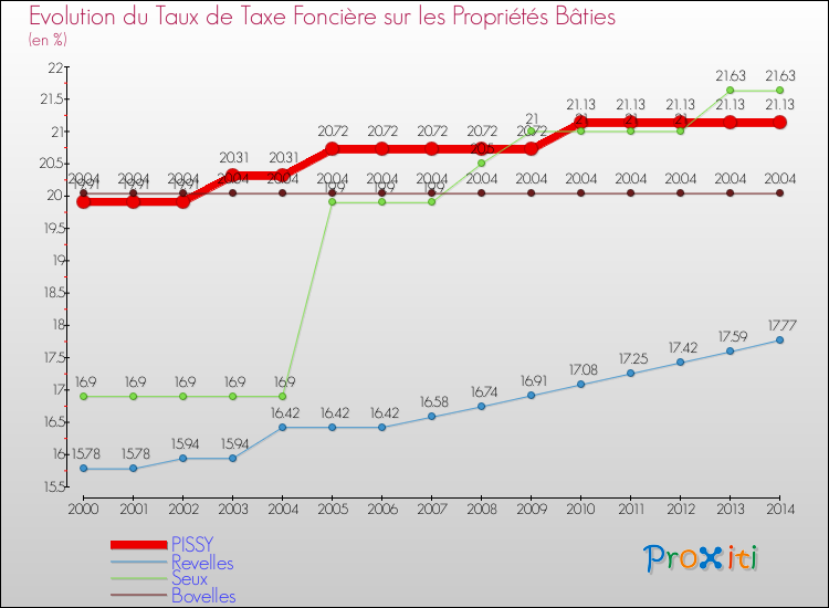 Evolution du taux de la taxe foncière sur le bati pour PISSY et les communes proches de 2000 à 2014 Comparaison des taux de taxe foncière sur le bati pour PISSY et les communes voisines de 2000 à 2014