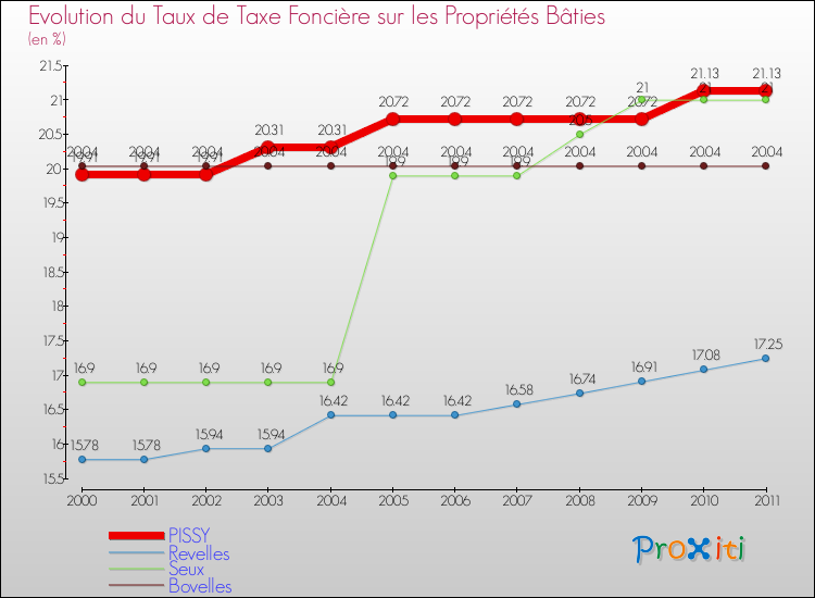 Evolution du taux de la taxe foncière sur le bati pour PISSY et les communes proches Comparaison des taux de taxe foncière sur le bati pour PISSY et les communes voisines