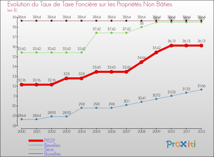 Evolution du taux de la taxe foncière sur les immeubles et terrains non batis pour PISSY et les communes proches de 2000 à 2012 Comparaison des taux de la taxe foncière sur les immeubles et terrains non batis pour PISSY et les communes voisines de 2000 à 2012