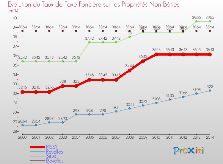 Evolution du taux de la taxe foncière sur les immeubles et terrains non batis pour PISSY et les communes proches de 2000 à 2014 Comparaison des taux de la taxe foncière sur les immeubles et terrains non batis pour PISSY et les communes voisines de 2000 à 2014