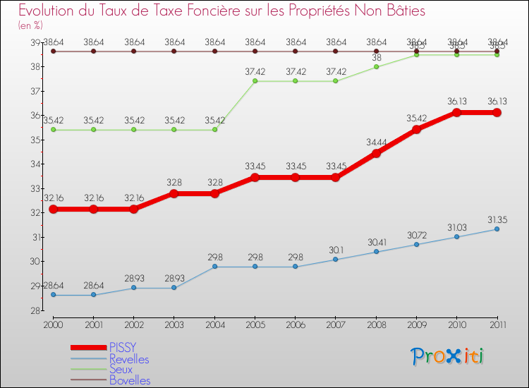 Evolution du taux de la taxe foncière sur les immeubles et terrains non batis pour PISSY et les communes proches Comparaison des taux de la taxe foncière sur les immeubles et terrains non batis pour PISSY et les communes voisines