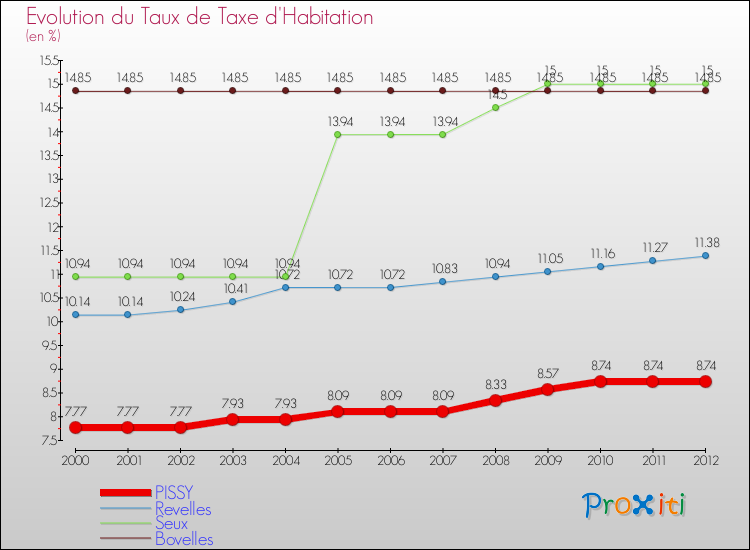 Evolution du taux de la taxe d'habitation pour PISSY et les communes proches Comparaison des taux de la taxe d'habitation pour PISSY et les communes voisines