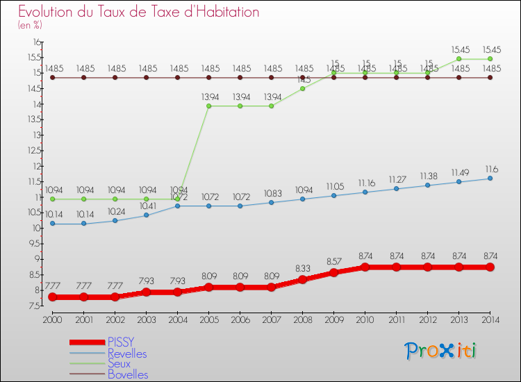 Evolution du taux de la taxe d'habitation pour PISSY et les communes proches de 2000 à 2014 Comparaison des taux de la taxe d'habitation pour PISSY et les communes voisines de 2000 à 2014