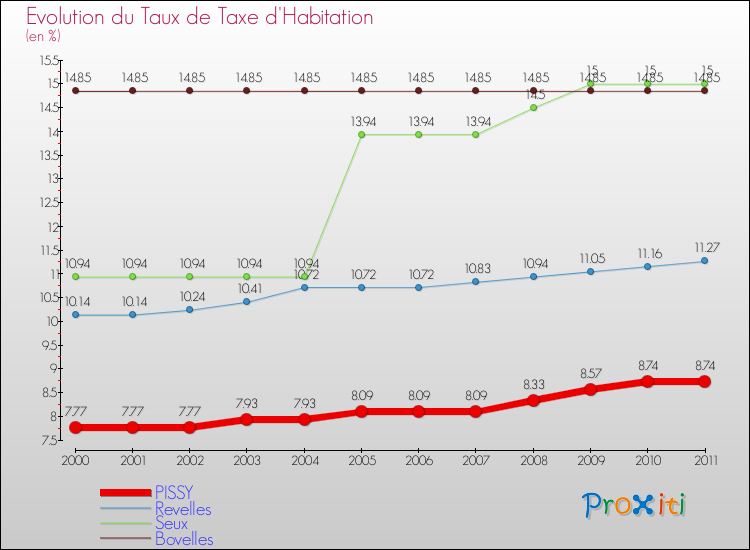 Evolution du taux de la taxe d'habitation pour PISSY et les communes proches Comparaison des taux de la taxe d'habitation pour PISSY et les communes voisines