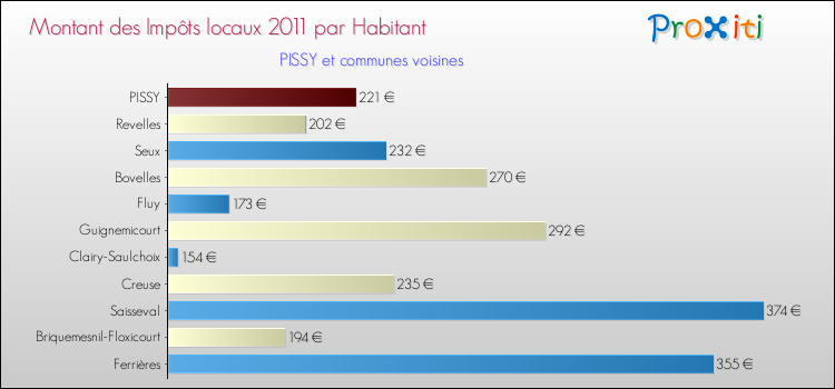 Montant des impôts locaux par Habitant pour PISSY et les communes proches Comparaison des impôts locaux par habitant pour PISSY et les communes voisines