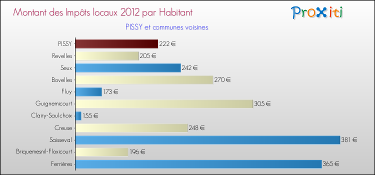 Montant des impôts locaux par Habitant pour PISSY et les communes proches Comparaison des impôts locaux par habitant pour PISSY et les communes voisines