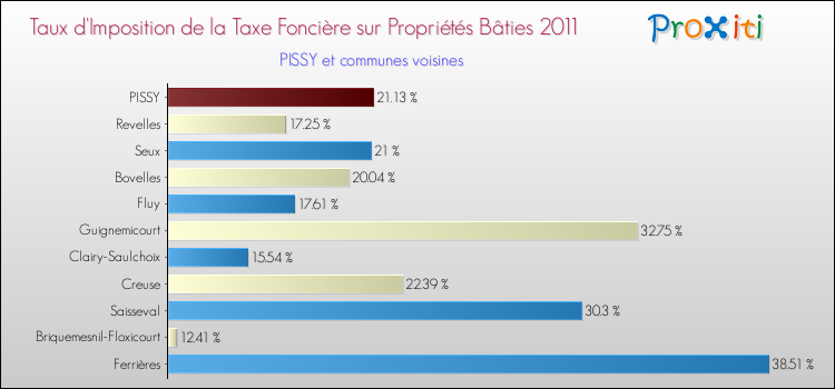 Taux d'imposition de la taxe foncière sur le bati 2011 pour PISSY et les communes proches Comparaison des taux d'imposition de la taxe foncière sur le bati 2011 pour PISSY et les communes voisines