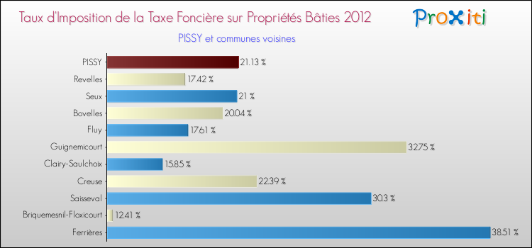 Taux d'imposition de la taxe foncière sur le bati 2012 pour PISSY et les communes proches Comparaison des taux d'imposition de la taxe foncière sur le bati 2012 pour PISSY et les communes voisines