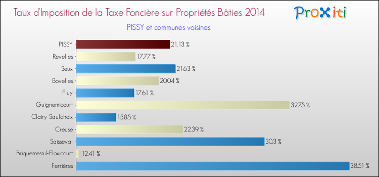 Taux d'imposition de la taxe foncière sur le bati 2014 pour PISSY et les communes proches Comparaison des taux d'imposition de la taxe foncière sur le bati 2014 pour PISSY et les communes voisines