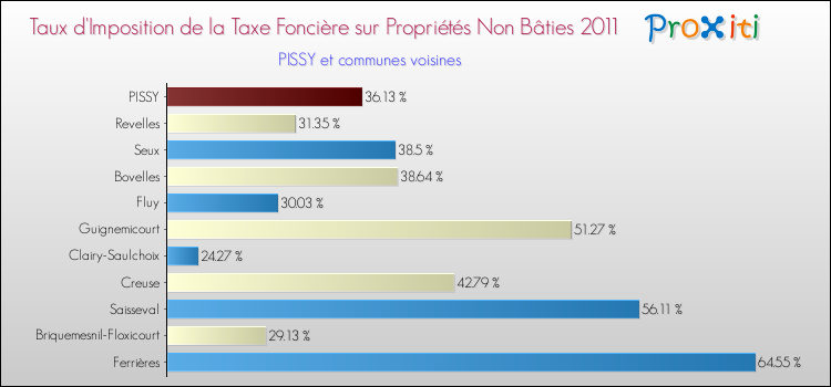 Taux d'imposition de la taxe foncière sur les immeubles et terrains non batis 2011 pour PISSY et les communes proches Comparaison des taux d'imposition de la taxe foncière sur les immeubles et terrains non batis 2011 pour PISSY et les communes voisines
