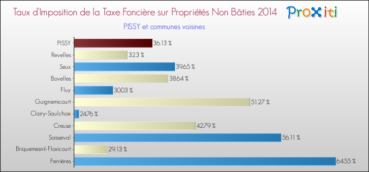 Taux d'imposition de la taxe foncière sur les immeubles et terrains non batis 2014 pour PISSY et les communes proches Comparaison des taux d'imposition de la taxe foncière sur les immeubles et terrains non batis 2014 pour PISSY et les communes voisines