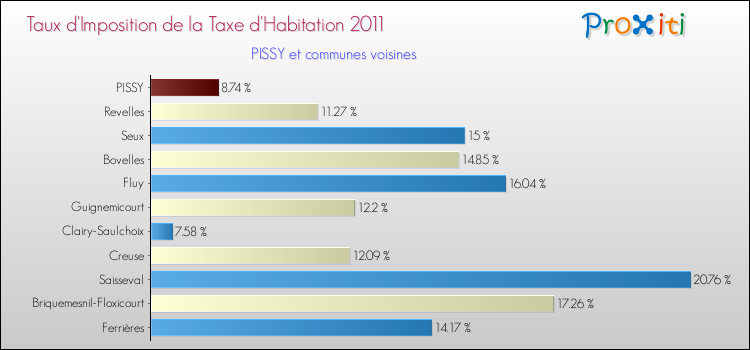 Taux d'imposition de la taxe d'habitation 2011 pour PISSY et les communes proches Comparaison des taux d'imposition de la taxe d'habitation 2011 pour PISSY et les communes voisines