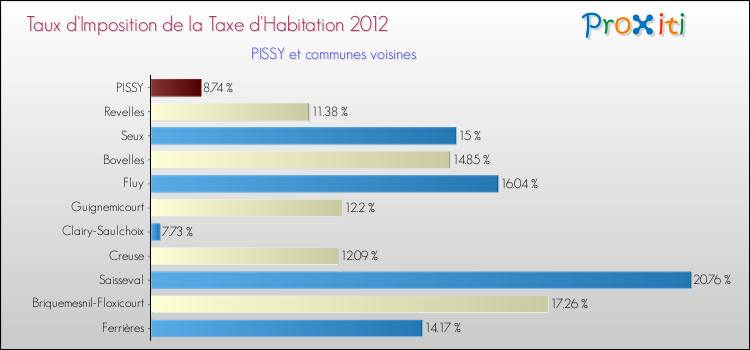 Taux d'imposition de la taxe d'habitation 2012 pour PISSY et les communes proches Comparaison des taux d'imposition de la taxe d'habitation 2012 pour PISSY et les communes voisines