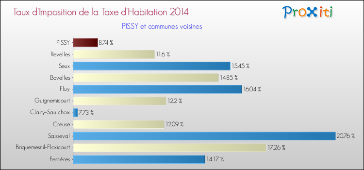 Taux d'imposition de la taxe d'habitation 2014 pour PISSY et les communes proches Comparaison des taux d'imposition de la taxe d'habitation 2014 pour PISSY et les communes voisines