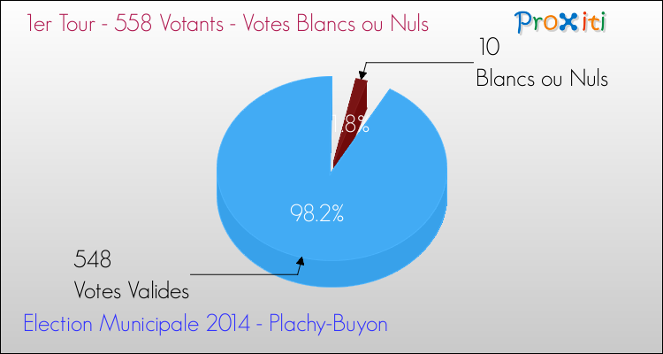 Votes blancs ou nuls au 1er Tour des Elections Municipales 2014 de la commune de Plachy-Buyon Elections Municipales 2014 - Votes blancs ou nuls au 1er Tour pour la commune de Plachy-Buyon