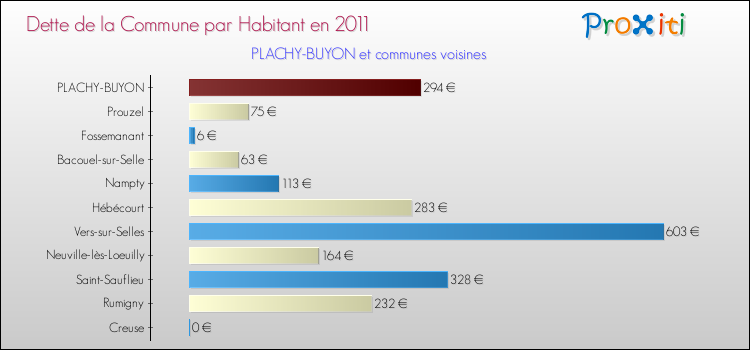 Dette par habitant de la commune en 2011 pour PLACHY-BUYON et les communes proches Comparaison de la dette par habitant de la commune en 2011 pour PLACHY-BUYON et les communes voisines